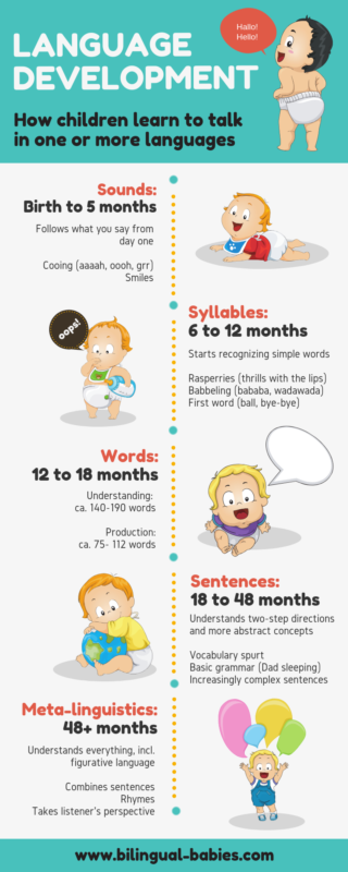 Infographic Milestones In Children S Language Development Bilingual Babies Language and literacy development are major domains of early childhood development. language development bilingual babies